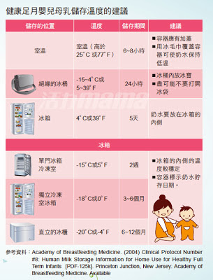 母奶保存母奶解凍母奶加溫 母奶保存母奶解凍母奶加溫