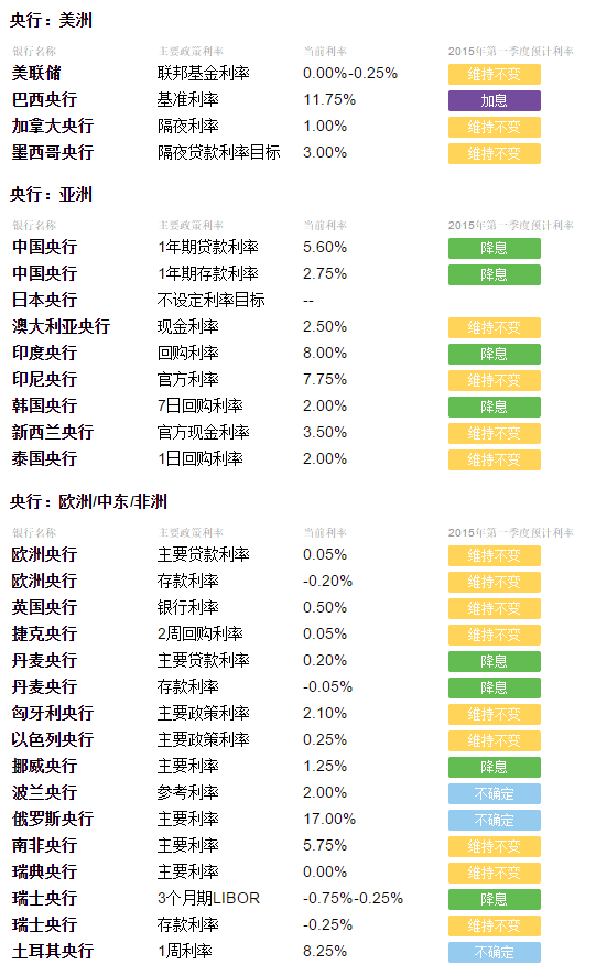 央行2015利息預測