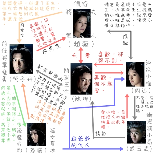 畫皮 - 人物關係圖