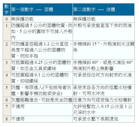 防水防塵等級簡介