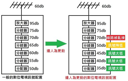 收訊不良原因12