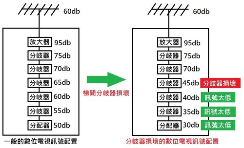 收訊不良原因14