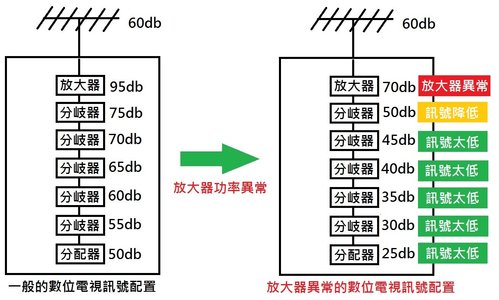 收訊不良原因17