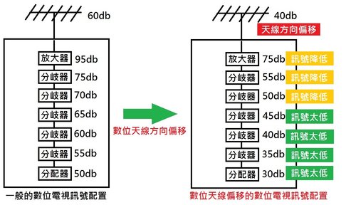 收訊不良原因20