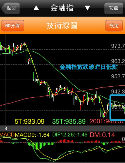 20130827金融指數跌破昨日低點