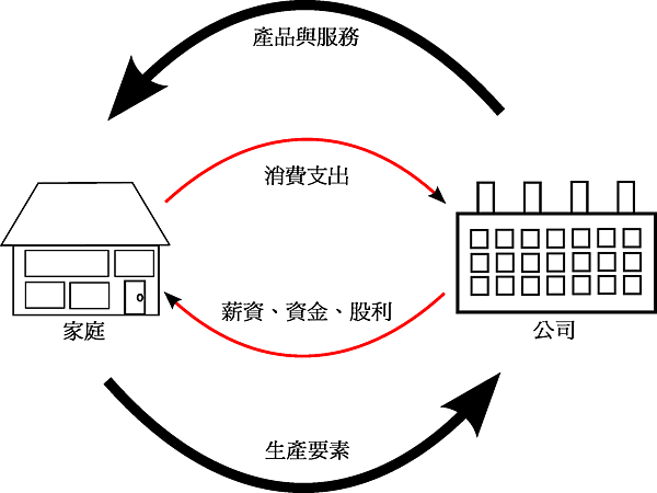 所得循環流程