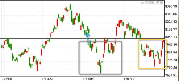20130903 星期二扣底位置