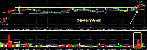 20130911聯電帶量突破平台整理