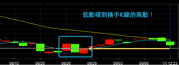 20130911 低點碰到換手K線