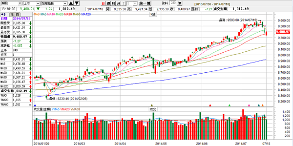 20140718星期五台灣股市大盤