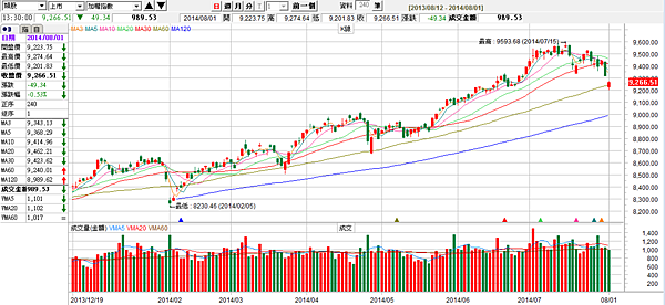 20140801 台灣股市大盤