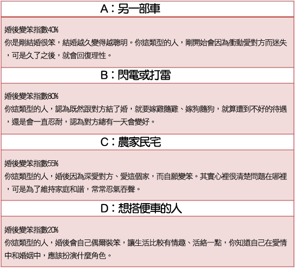 《心測》你結婚後變笨指數