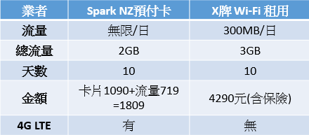 [分享] 紐西蘭行動上網全攻略 帶著Spark NZ去旅行