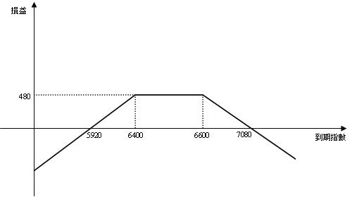 short strangle