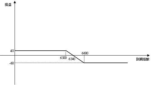 bear call spread