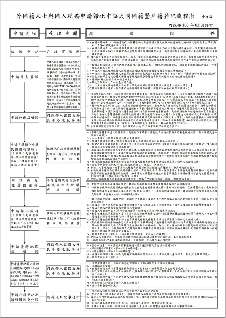 外國籍人士與國人結婚申請歸化中華民國國籍暨戶籍登記流程表