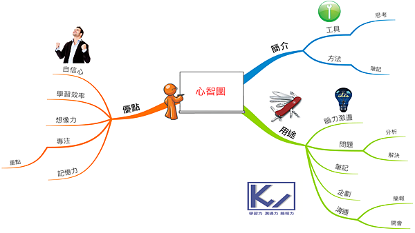 什麼是心智圖 什麼是心智圖