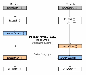 connectionless connectionless