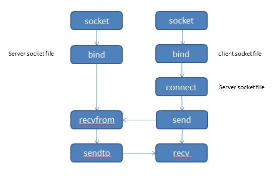 Unix socket deals