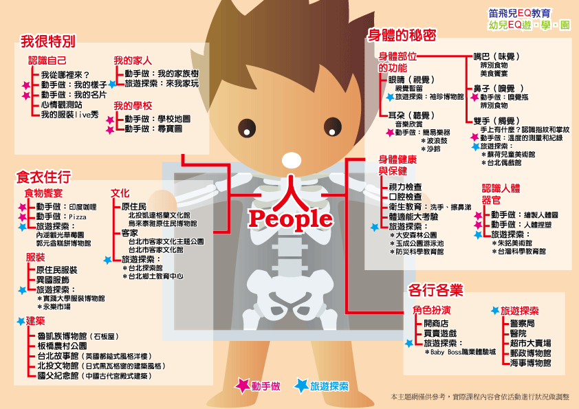 2013幼兒遊‧學‧園-學習主題架構