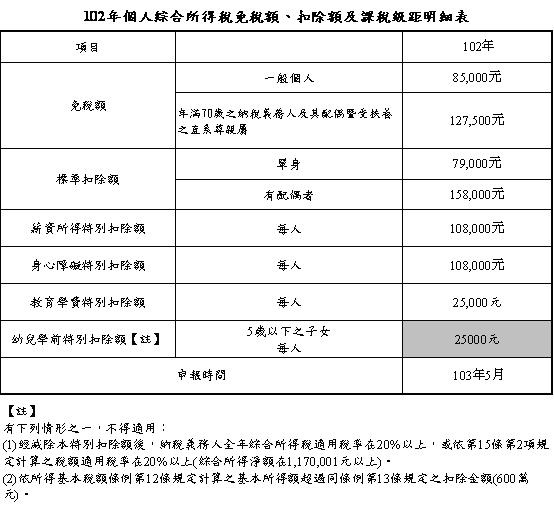 102年所得稅免稅額