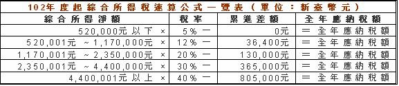 102年所得稅免稅額2