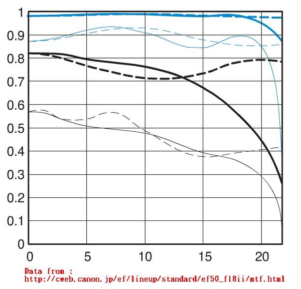 EF50mm F1.8II MTF資料