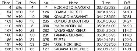 2014タロコ結果