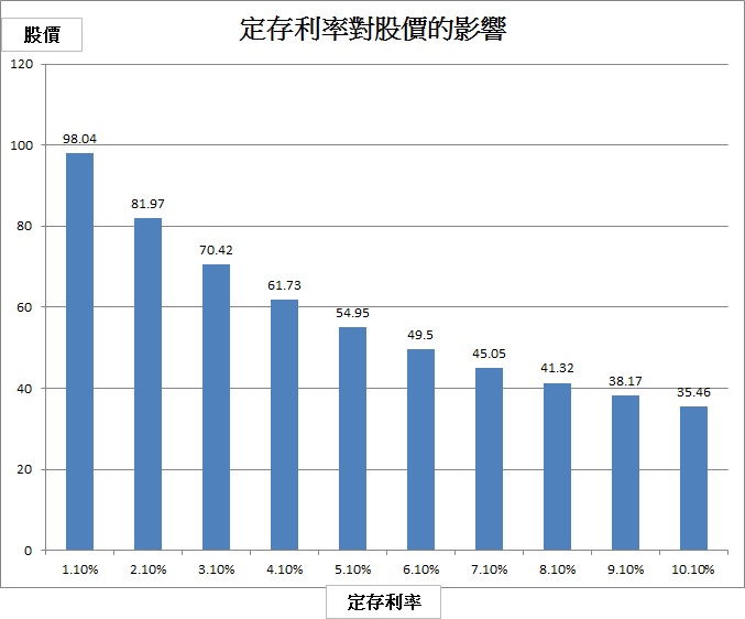 定存利率對股價的影響