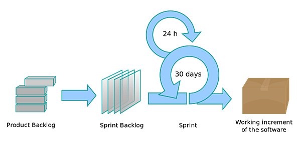 1280px-Scrum_process.svg