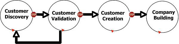 customer-development-diagram