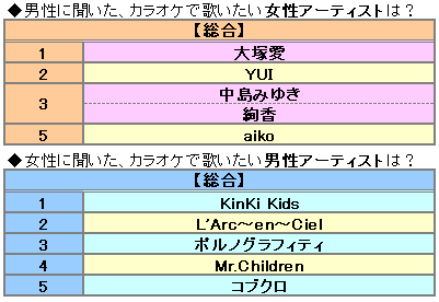 Smgo Lf カラオケで歌いたい異性のアーティスト
