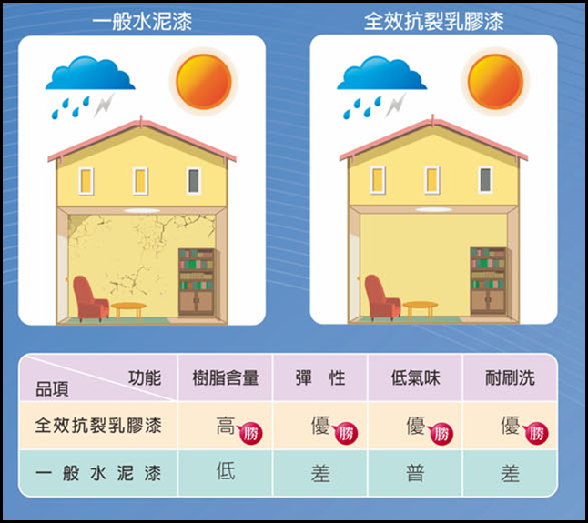 【居家】彩虹屋全效抗裂乳膠漆~讓我的家完美無瑕