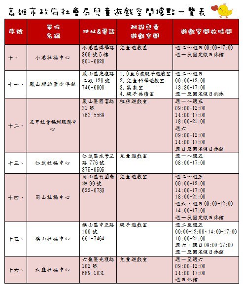 高雄市社會局兒童遊戲空間據點一覽表2