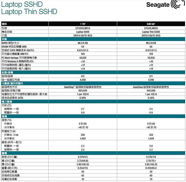 兼容穩定快速高容量並蓄Seagate Laptop Thin SSHD混閤式硬碟開箱心得