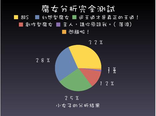 腐女子測驗結果.jpg 腐女子測驗結果.jpg