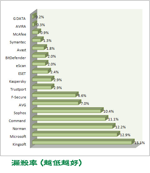 AV Comparatives, Lost Samples, 200902