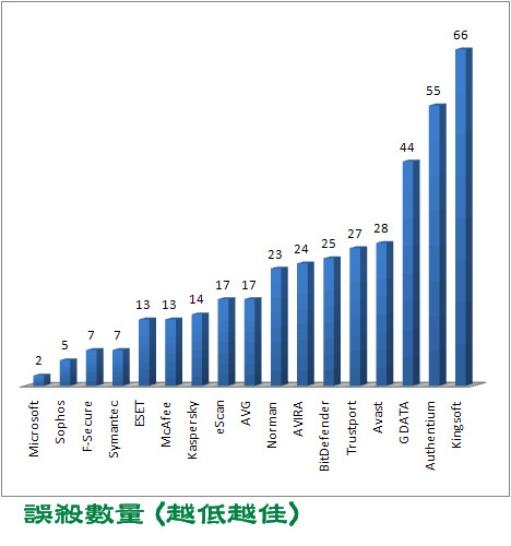 AV Comparatives, False Positive, 200902 AV Comparatives, False Positive, 200902