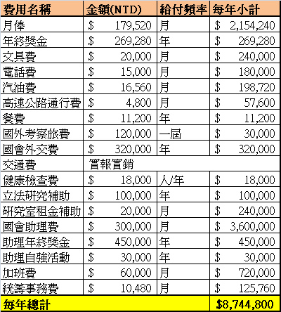 立委薪水知多少？