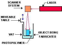 光固化成形機(雷射)
