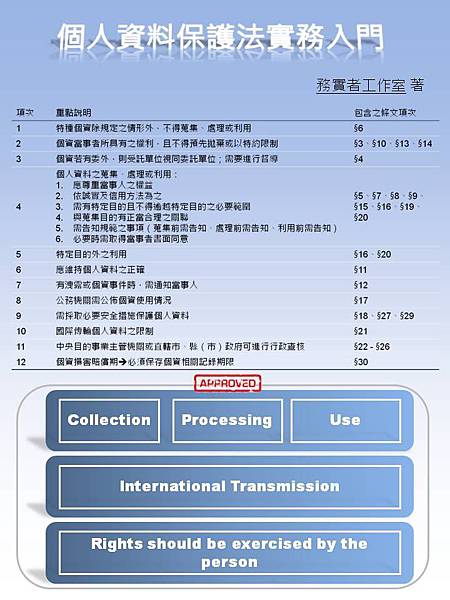 個人資料保護法實務入門