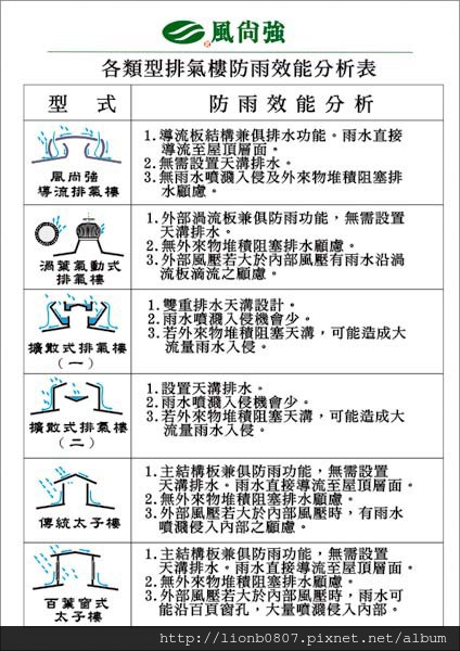 各類型通風設備防雨效能分析圖