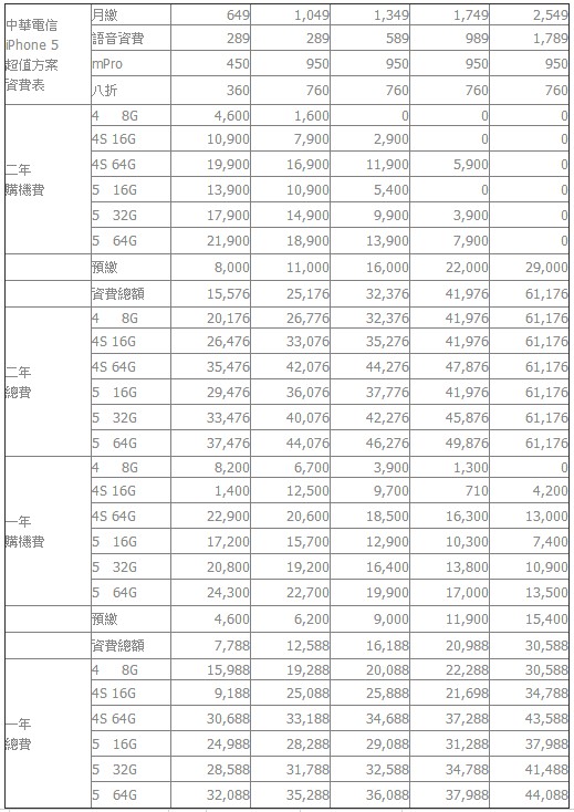 中華電信 iPhone 5超值方案暨輕鬆方案資費表