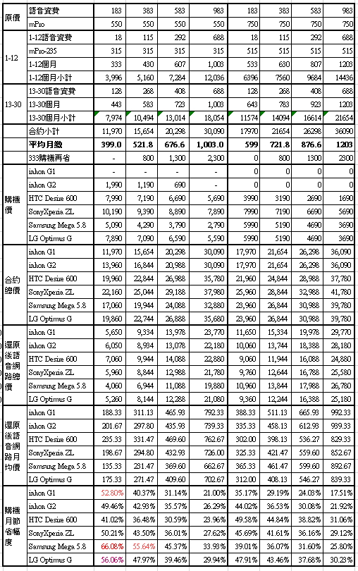 中華電信大省333方案資費比較表