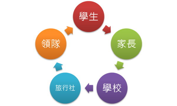 循環圖 循環圖