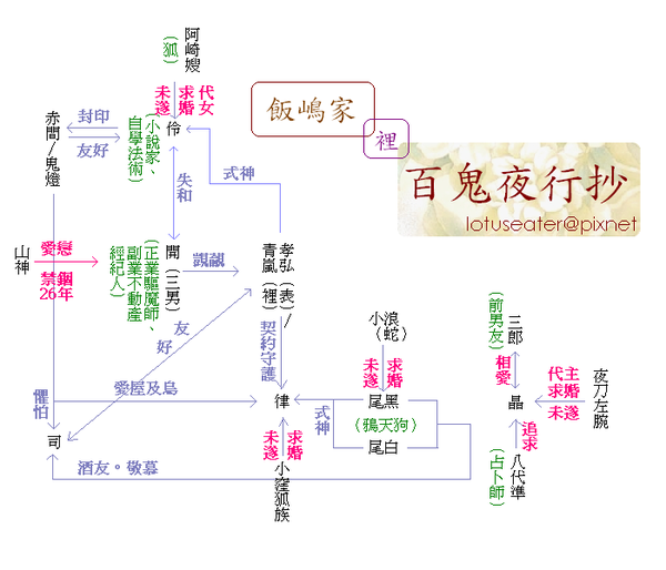 family tree2 family tree2