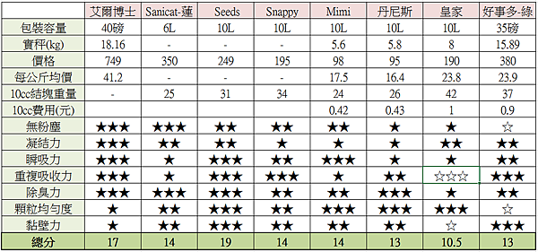 貓砂比較表 貓砂比較表