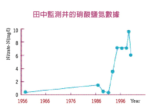 硝酸鹽數據.jpg