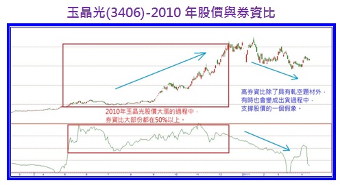 玉晶光(3406)-2010年股價與券資比 玉晶光(3406)-2010年股價與券資比