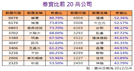 券資比前20高公司 券資比前20高公司